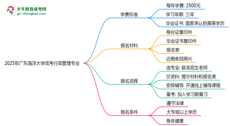 2025年廣東海洋大學(xué)成考行政管理專業(yè)最新學(xué)費標(biāo)準(zhǔn)多少思維導(dǎo)圖