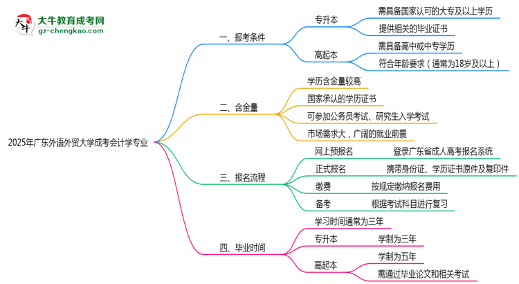 廣東外語外貿(mào)大學(xué)2025年成考會計(jì)學(xué)專業(yè)報(bào)考條件是什么