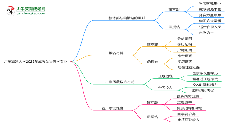 廣東海洋大學(xué)2025年成考動(dòng)物醫(yī)學(xué)專業(yè)校本部和函授站哪個(gè)更好？思維導(dǎo)圖