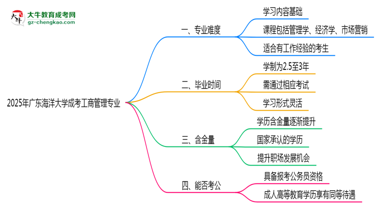 2025年廣東海洋大學成考工商管理專業(yè)難不難？思維導圖