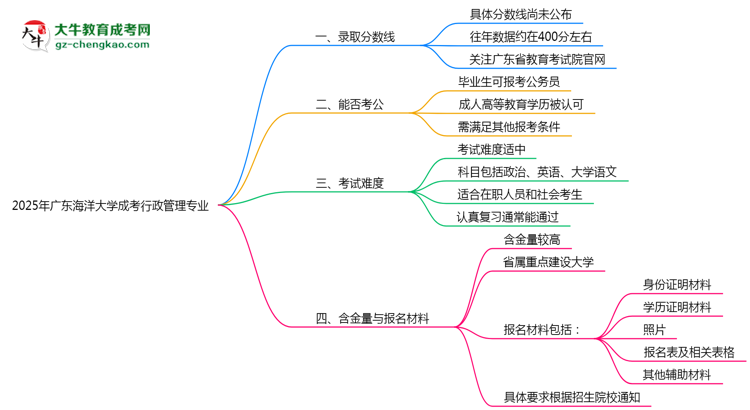 2025年廣東海洋大學(xué)成考行政管理專業(yè)錄取分?jǐn)?shù)線是多少？思維導(dǎo)圖