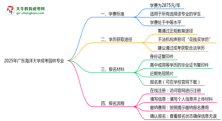 【重磅】2025年廣東海洋大學(xué)成考園林專業(yè)最新學(xué)費(fèi)標(biāo)準(zhǔn)多少