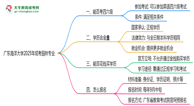 廣東海洋大學2025年成考園林專業(yè)生可不可以考四六級？