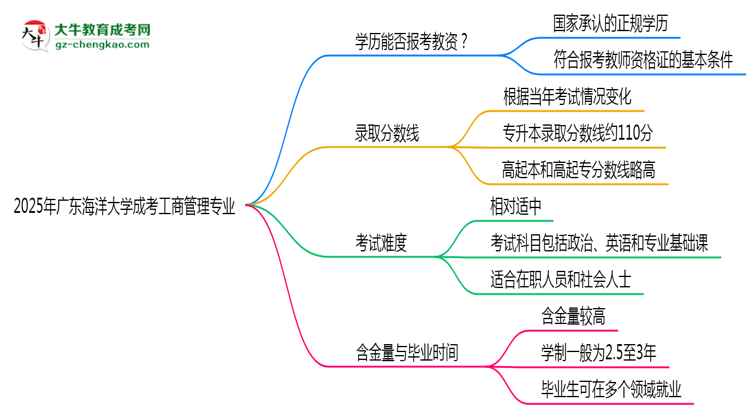 2025年廣東海洋大學(xué)成考工商管理專業(yè)學(xué)歷能報(bào)考教資嗎？思維導(dǎo)圖