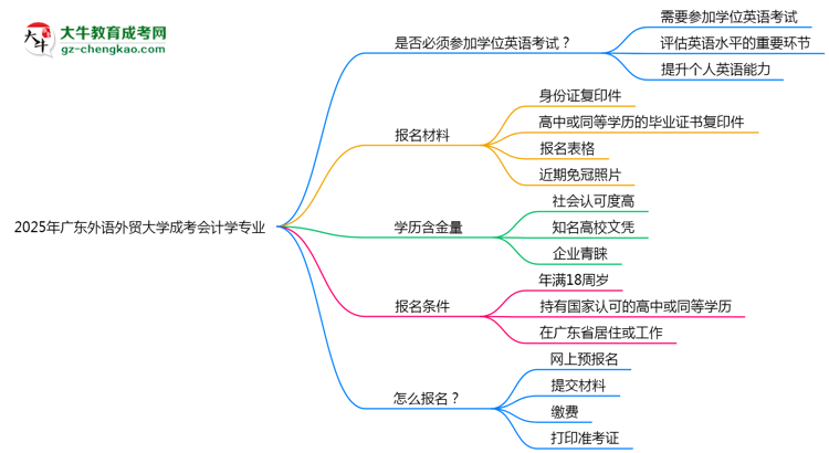 2025年廣東外語外貿(mào)大學(xué)成考會計(jì)學(xué)專業(yè)錄取分?jǐn)?shù)線是多少？