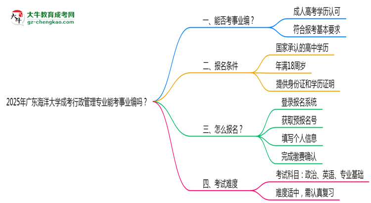 2025年廣東海洋大學成考行政管理專業(yè)能考事業(yè)編嗎？思維導圖