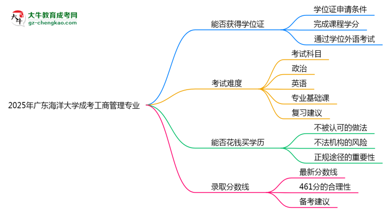 2025年廣東海洋大學(xué)成考工商管理專業(yè)能拿學(xué)位證嗎？