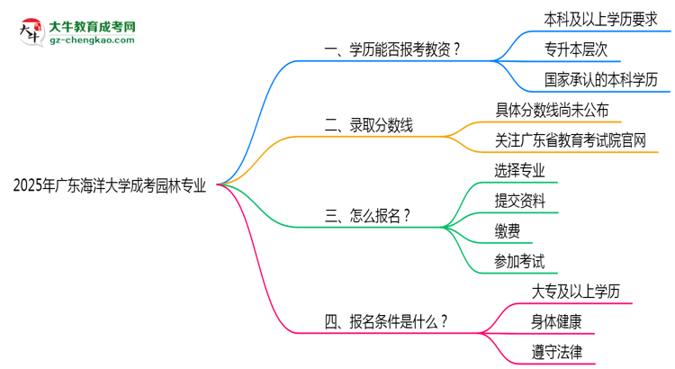 2025年廣東海洋大學(xué)成考園林專業(yè)學(xué)歷能報考教資嗎？思維導(dǎo)圖