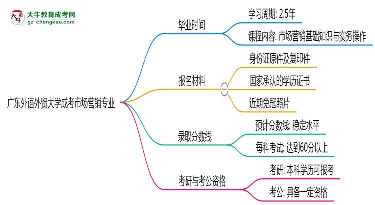 【重磅】廣東外語外貿(mào)大學(xué)成考市場營銷專業(yè)需多久完成并拿證？（2025年新）