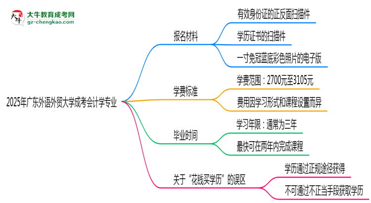 2025年廣東外語外貿(mào)大學(xué)成考會計(jì)學(xué)專業(yè)報(bào)名材料需要什么？