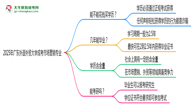 2025年廣東外語外貿(mào)大學(xué)成考市場營銷專業(yè)學(xué)歷花錢能買到嗎？思維導(dǎo)圖