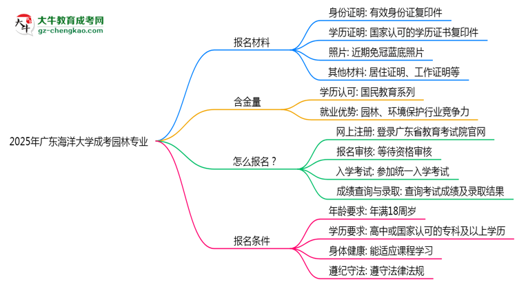 2025年廣東海洋大學(xué)成考園林專業(yè)報(bào)名材料需要什么？