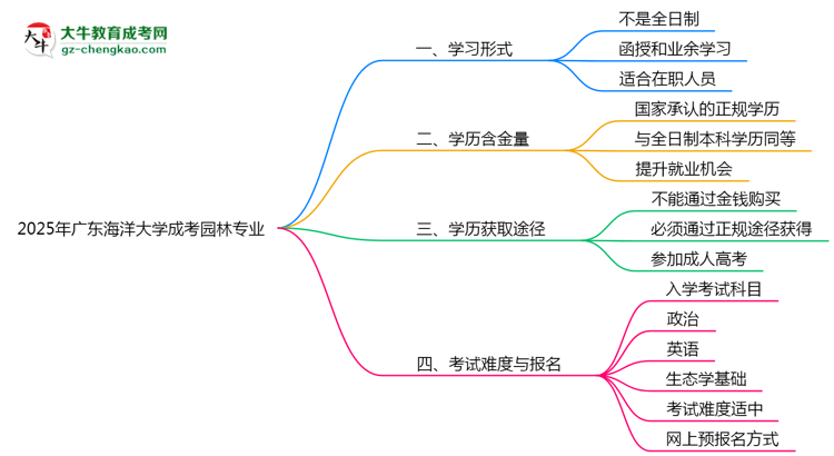 【重磅】廣東海洋大學成考園林專業(yè)是全日制的嗎？（2025最新）