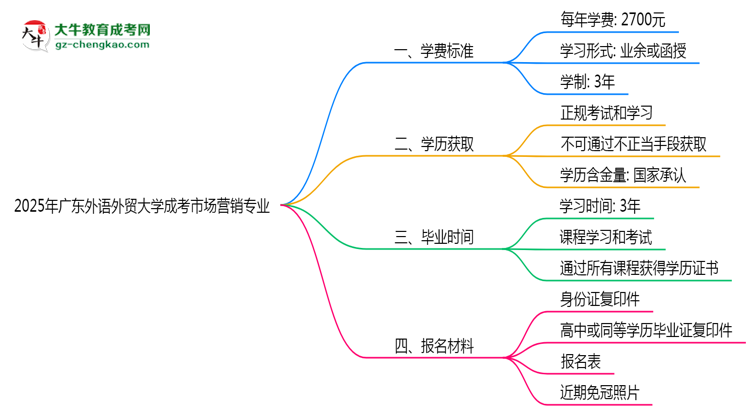 【重磅】2025年廣東外語外貿(mào)大學(xué)成考市場營銷專業(yè)最新學(xué)費標(biāo)準多少