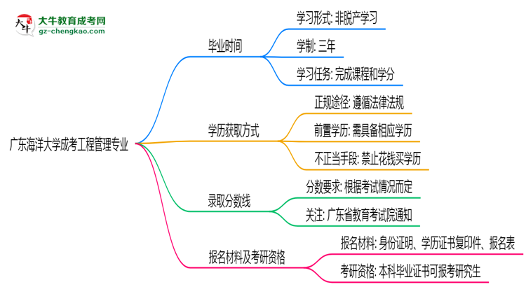 【重磅】廣東海洋大學(xué)成考工程管理專業(yè)需多久完成并拿證？（2025年新）