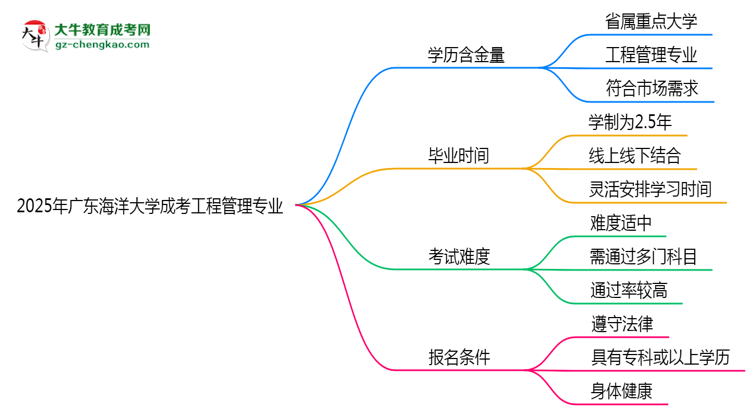 2025年廣東海洋大學(xué)成考工程管理專業(yè)學(xué)歷的含金量怎么樣？思維導(dǎo)圖