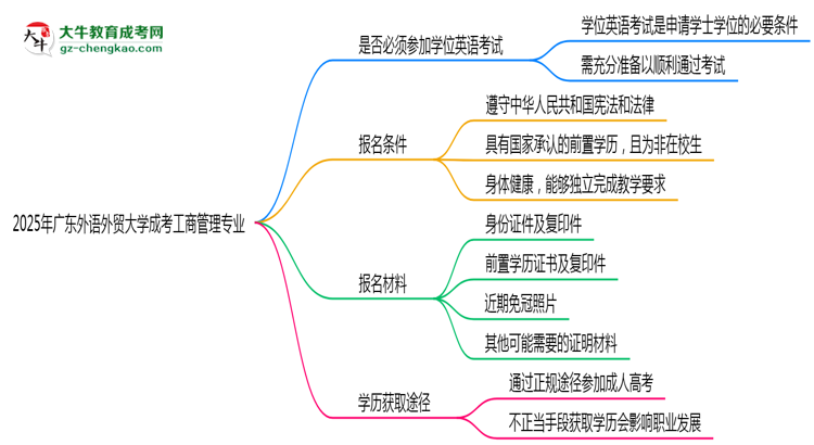 2025年廣東外語外貿(mào)大學(xué)成考工商管理專業(yè)要考學(xué)位英語嗎？