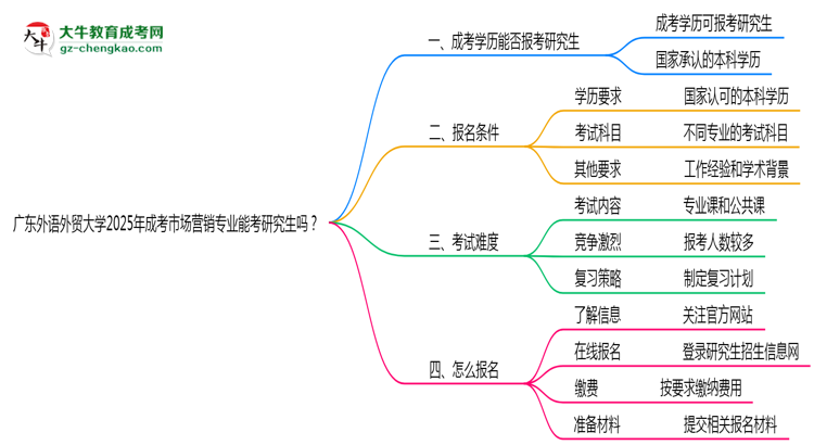 廣東外語外貿(mào)大學(xué)2025年成考市場營銷專業(yè)能考研究生嗎？思維導(dǎo)圖