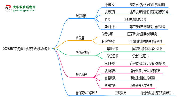 2025年廣東海洋大學(xué)成考動(dòng)物醫(yī)學(xué)專業(yè)報(bào)名材料需要什么？