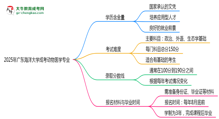 2025年廣東海洋大學(xué)成考動物醫(yī)學(xué)專業(yè)學(xué)歷的含金量怎么樣？思維導(dǎo)圖