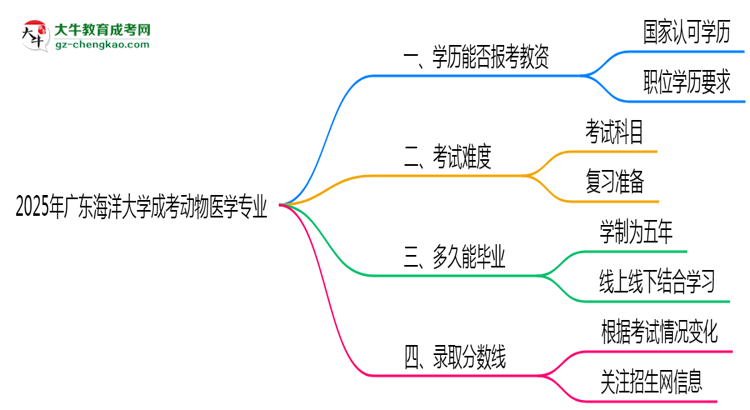 2025年廣東海洋大學(xué)成考動(dòng)物醫(yī)學(xué)專業(yè)學(xué)歷能報(bào)考教資嗎？思維導(dǎo)圖