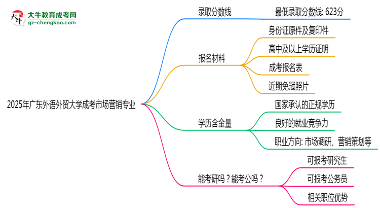 2025年廣東外語外貿(mào)大學(xué)成考市場營銷專業(yè)錄取分數(shù)線是多少？