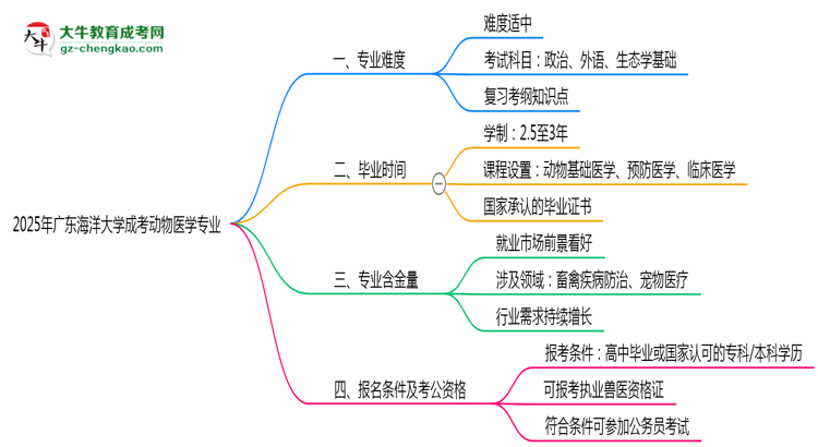 2025年廣東海洋大學(xué)成考動(dòng)物醫(yī)學(xué)專業(yè)難不難？思維導(dǎo)圖