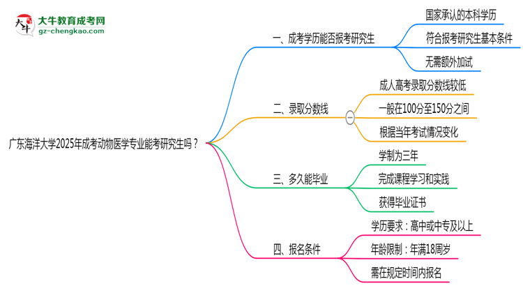 廣東海洋大學(xué)2025年成考動(dòng)物醫(yī)學(xué)專業(yè)能考研究生嗎？