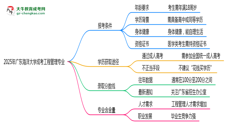 廣東海洋大學(xué)2025年成考工程管理專業(yè)報考條件是什么思維導(dǎo)圖