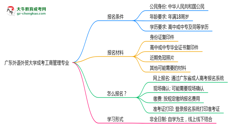 【重磅】廣東外語外貿(mào)大學(xué)成考工商管理專業(yè)是全日制的嗎？（2025最新）