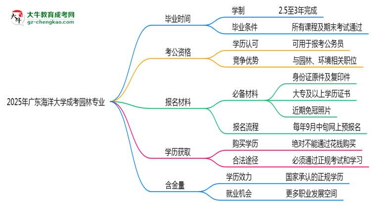 【重磅】廣東海洋大學(xué)成考園林專業(yè)需多久完成并拿證？（2025年新）