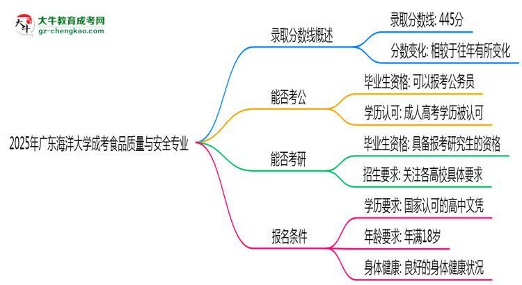 2025年廣東海洋大學(xué)成考食品質(zhì)量與安全專業(yè)錄取分?jǐn)?shù)線是多少？