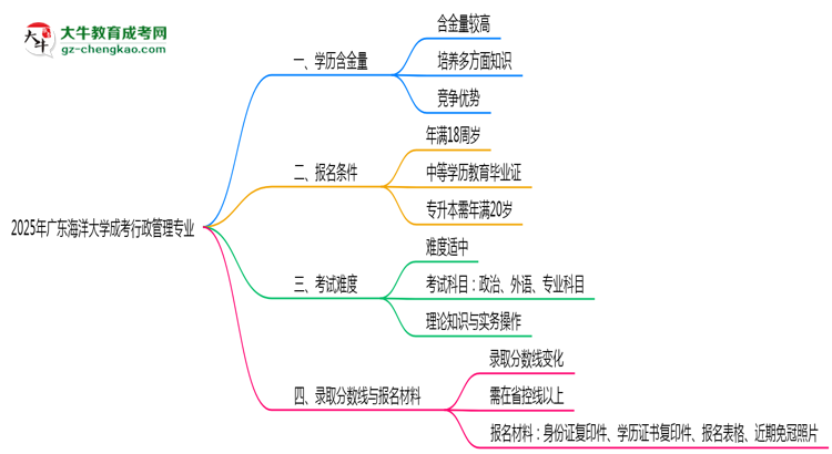 2025年廣東海洋大學(xué)成考行政管理專業(yè)學(xué)歷的含金量怎么樣？思維導(dǎo)圖