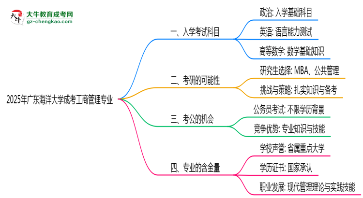 【詳解】2025年廣東海洋大學(xué)成考工商管理專業(yè)入學(xué)考試科目有哪些？