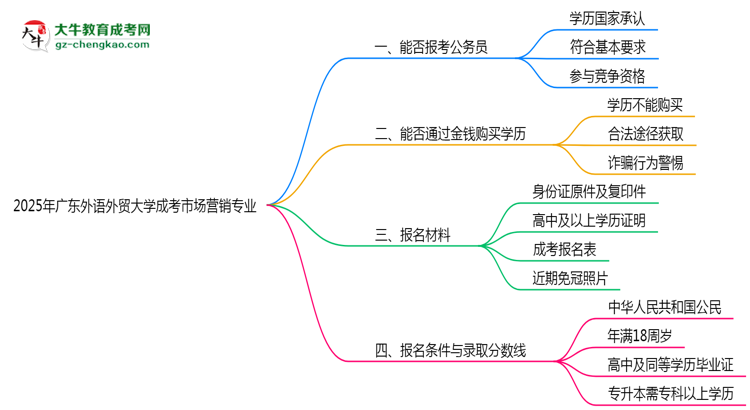 【圖文】廣東外語外貿(mào)大學(xué)2025年成考市場營銷專業(yè)學(xué)歷能考公嗎？