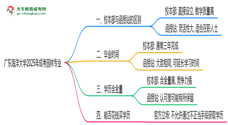 廣東海洋大學(xué)2025年成考園林專業(yè)校本部和函授站哪個(gè)更好？思維導(dǎo)圖