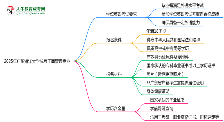 2025年廣東海洋大學(xué)成考工商管理專業(yè)要考學(xué)位英語(yǔ)嗎？思維導(dǎo)圖