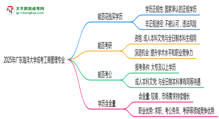 2025年廣東海洋大學(xué)成考工商管理專業(yè)學(xué)歷花錢能買到嗎？思維導(dǎo)圖