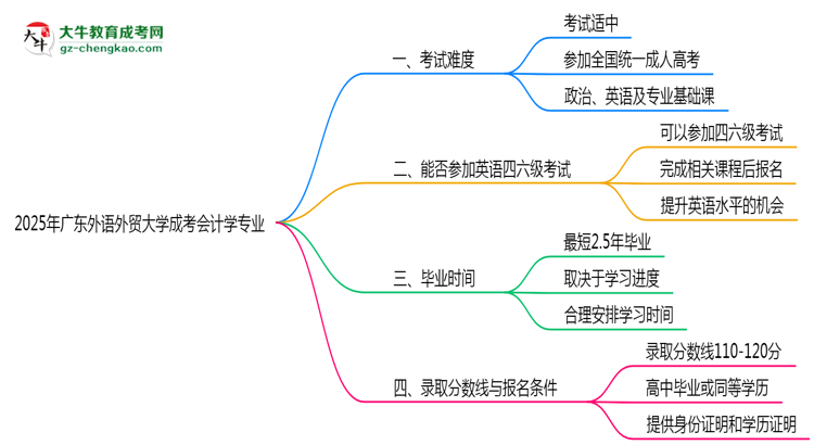 廣東外語外貿(mào)大學(xué)2025年成考會計(jì)學(xué)專業(yè)生可不可以考四六級？思維導(dǎo)圖