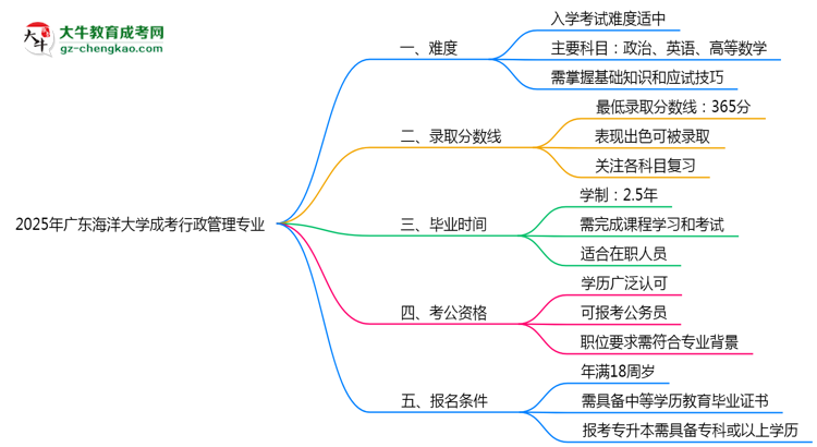 2025年廣東海洋大學(xué)成考行政管理專業(yè)難不難？思維導(dǎo)圖