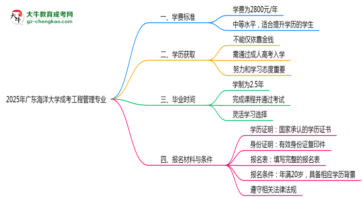 【重磅】2025年廣東海洋大學(xué)成考工程管理專業(yè)最新學(xué)費(fèi)標(biāo)準(zhǔn)多少