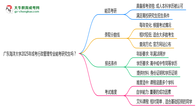 廣東海洋大學(xué)2025年成考行政管理專業(yè)能考研究生嗎？思維導(dǎo)圖