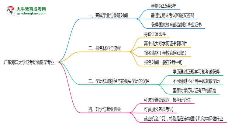 【重磅】廣東海洋大學(xué)成考動(dòng)物醫(yī)學(xué)專業(yè)需多久完成并拿證？（2025年新）