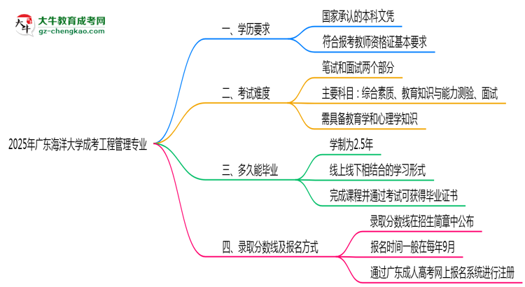 2025年廣東海洋大學(xué)成考工程管理專業(yè)學(xué)歷能報(bào)考教資嗎？思維導(dǎo)圖