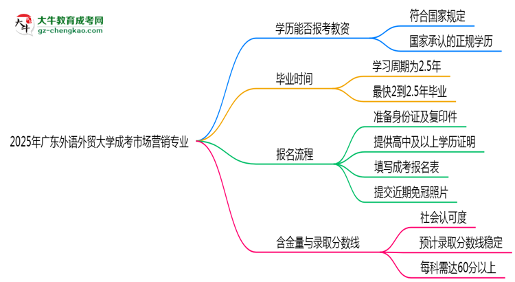 2025年廣東外語外貿(mào)大學(xué)成考市場(chǎng)營(yíng)銷專業(yè)學(xué)歷能報(bào)考教資嗎？思維導(dǎo)圖