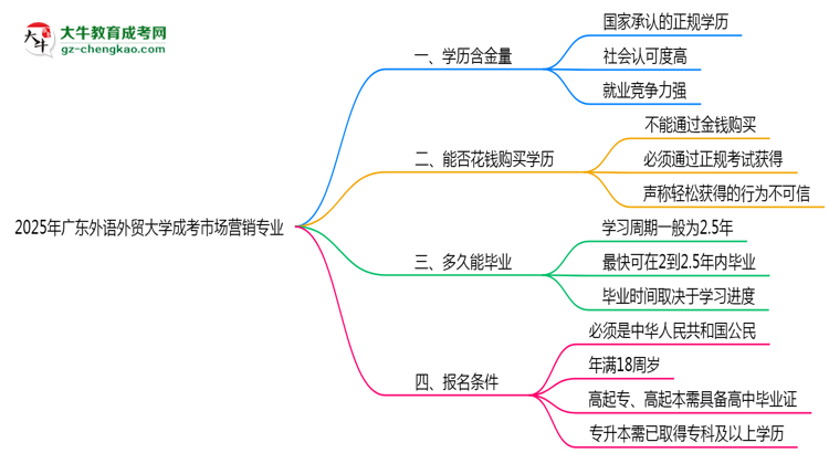 【科普】2025年廣東外語外貿(mào)大學(xué)成考市場營銷專業(yè)學(xué)歷的含金量怎么樣？