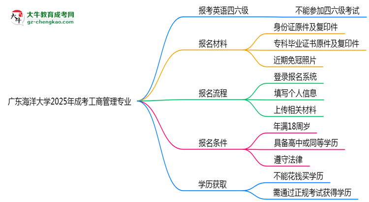 廣東海洋大學(xué)2025年成考工商管理專業(yè)生可不可以考四六級？思維導(dǎo)圖