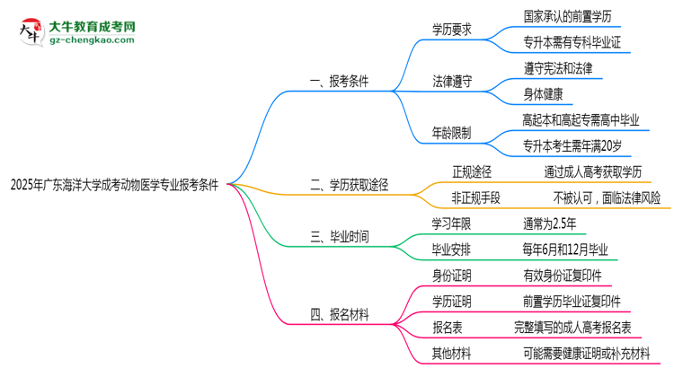 廣東海洋大學2025年成考動物醫(yī)學專業(yè)報考條件是什么思維導圖