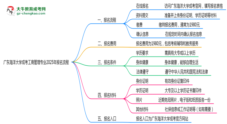 廣東海洋大學(xué)成考工商管理專業(yè)2025年報名流程思維導(dǎo)圖