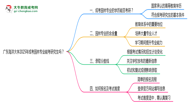 廣東海洋大學2025年成考園林專業(yè)能考研究生嗎？